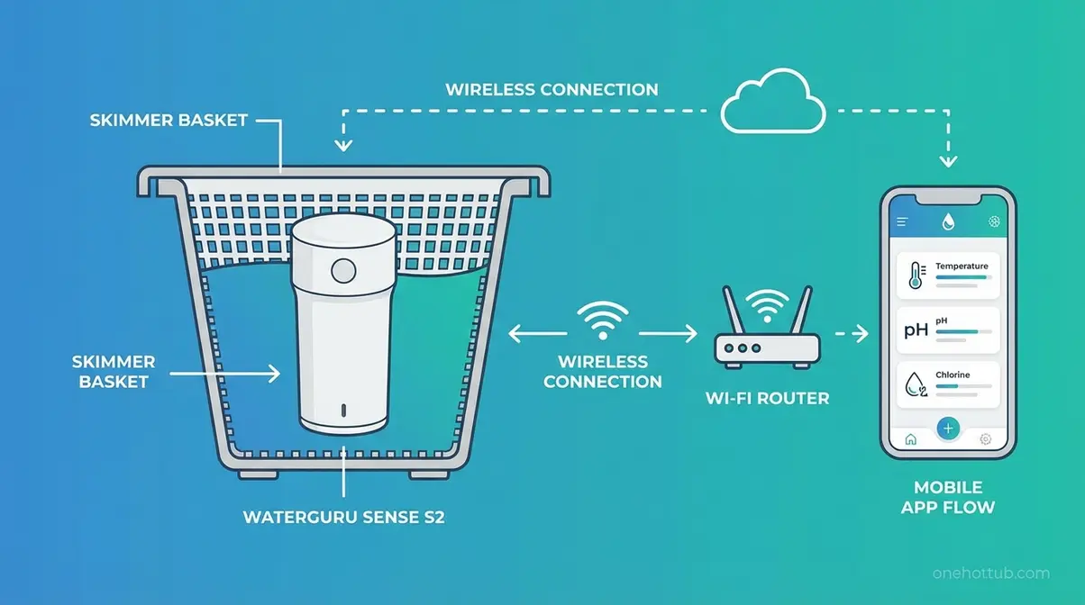Best Hot Tub Chemical Monitoring System: 7 Top Picks 6 WaterGuru Sense S2 smart hot tub monitor installed in skimmer basket with app connection diagram