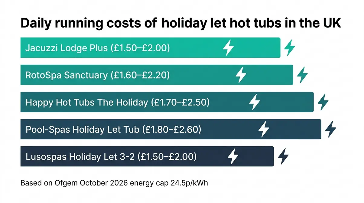 Best Hot Tub for Holiday Let UK: Top 5 HSG282 Picks 9 Bar chart comparing daily running costs of five HSG282-compliant hot tubs for UK holiday lets from £1.50 to £2.60 per day