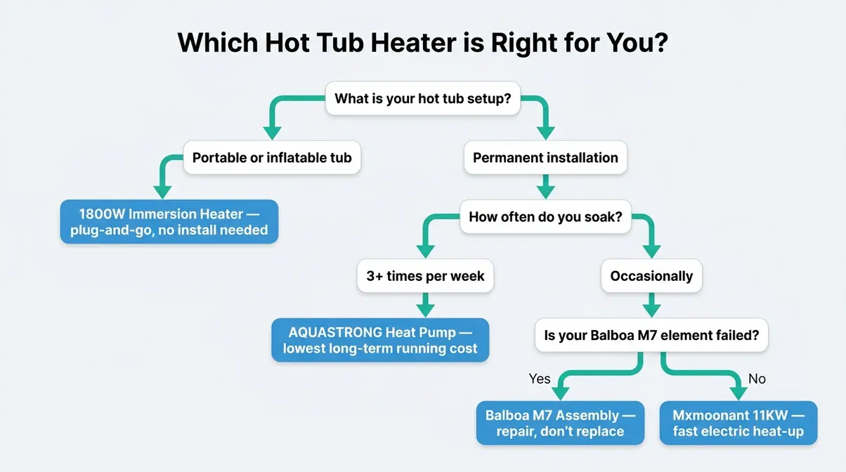 Flowchart decision guide for choosing between electric resistance, heat pump, immersion heater, and Balboa replacement element