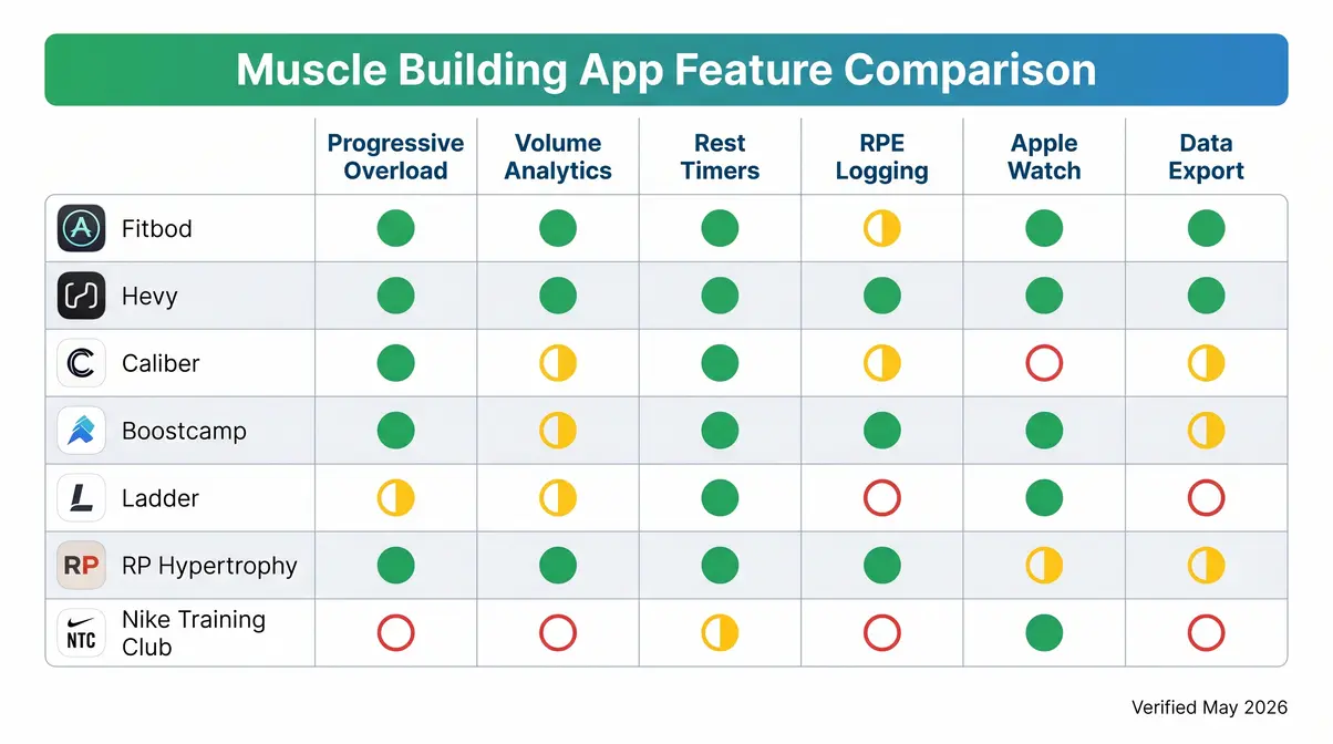 Best muscle building app feature comparison matrix for 2026 showing Fitbod, Hevy, Caliber, Boostcamp, Ladder, RP Hypertrophy, and Nike Training Club