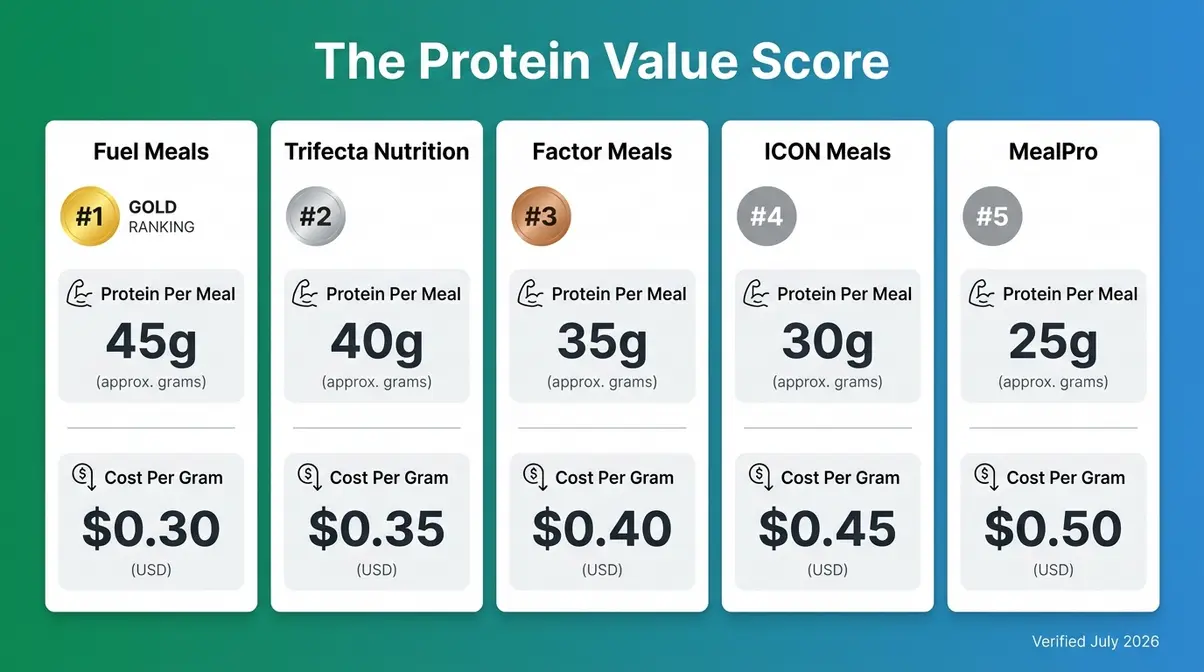 Infographic comparing protein per meal and cost per gram for top 5 muscle building meal delivery services