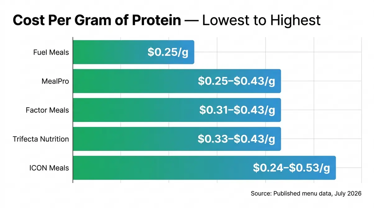 Bar chart ranking muscle building meal delivery services by cost per gram of protein from lowest to highest