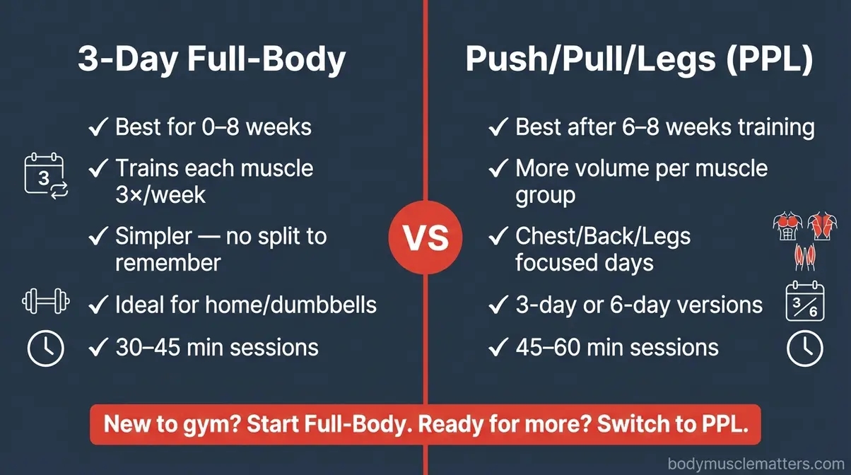 Comparison infographic showing 3-day full-body routine versus Push Pull Legs split for beginner muscle building