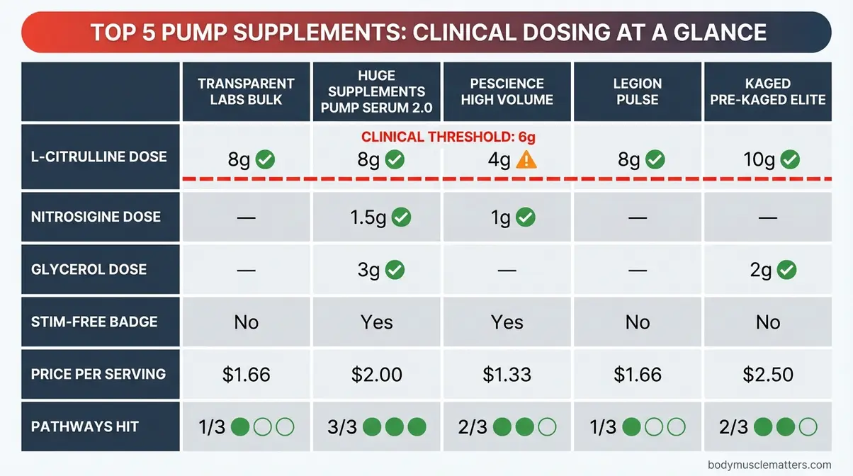 Infographic comparing top 5 best muscle pump supplements by clinical ingredient dosages and price per serving