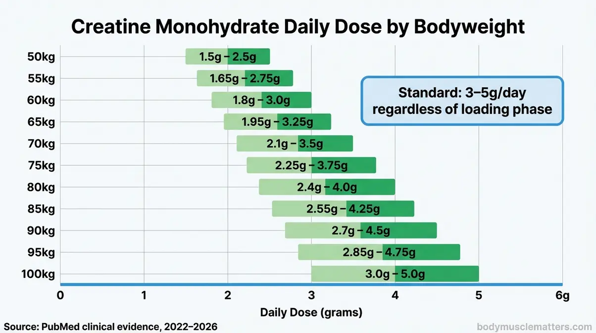 Bodyweight-adjusted creatine dosing chart showing best natural supplement doses for bodybuilding from 50kg to 100kg