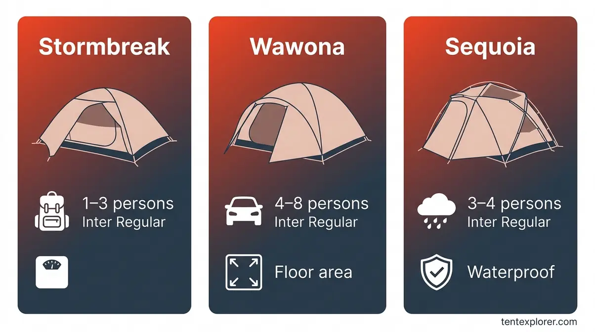 North Face tent series comparison showing Stormbreak, Wawona, and Sequoia side by side with capacity and use case