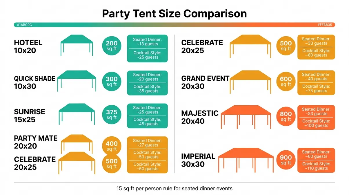Party tent size comparison chart showing all 8 reviewed tents by square footage and seated guest capacity
