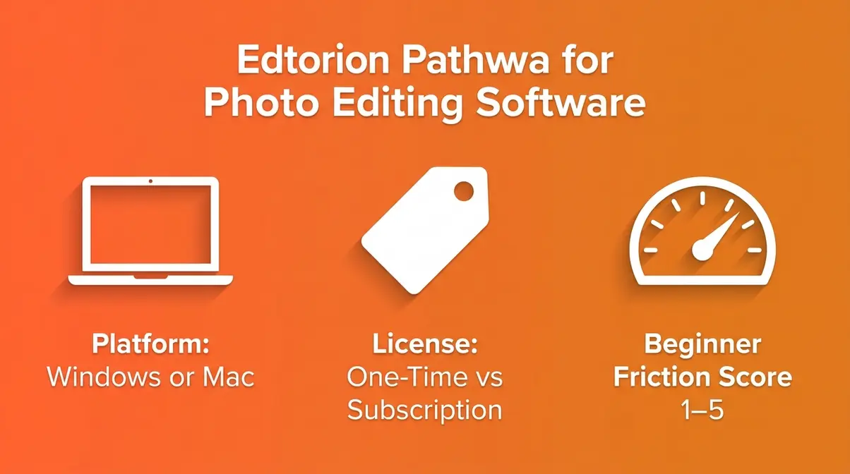 Photo editing software buying guide showing platform, pricing, and beginner friction score decision factors