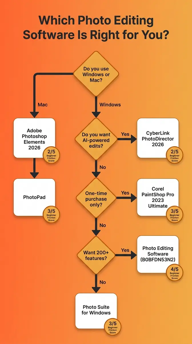 Decision flowchart helping beginners choose the best photo editing software based on platform and budget