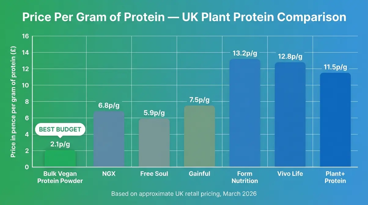 Bulk Vegan Protein Powder UK budget value comparison chart showing price per gram versus premium plant protein alternatives