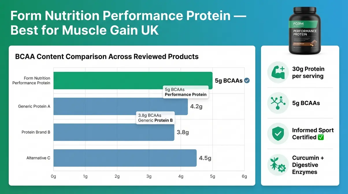 Form Nutrition Performance Protein amino acid and BCAA profile infographic for muscle gain — UK review dashboard