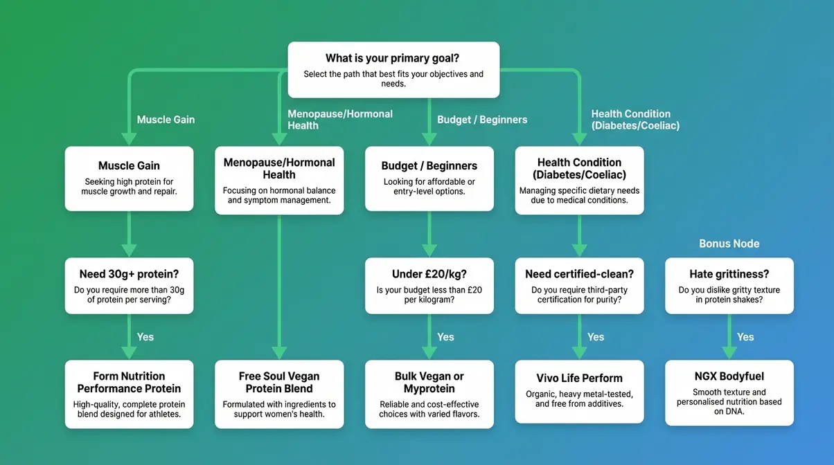 Plant-based protein powder UK decision flowchart for muscle gain, menopause, diabetic safety, and budget buyers