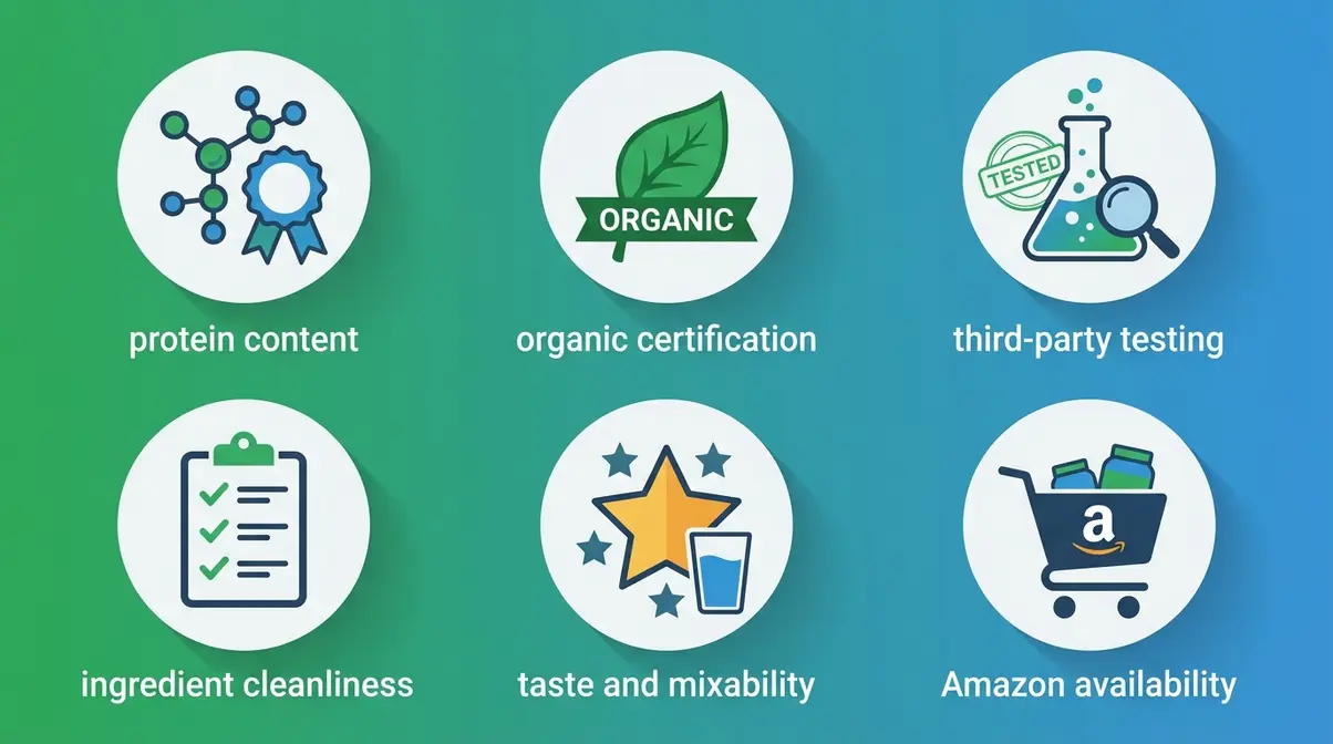 Six-criteria evaluation methodology used to assess and rank plant-based protein powders