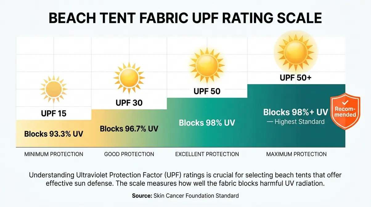 UPF rating scale infographic showing UV blocking percentages for UPF 15, 30, 50, and 50+ beach tent fabrics