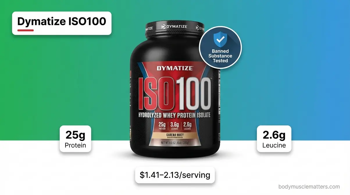 Dymatize ISO100 Hydrolyzed Whey tub showing 25g protein and 2.6g leucine with Banned Substance Tested certification