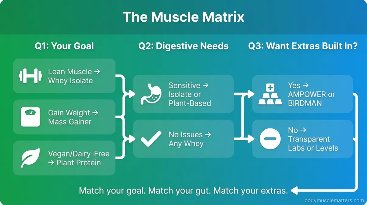 Muscle matrix decision chart matching protein powder type to muscle gain goal for beginners