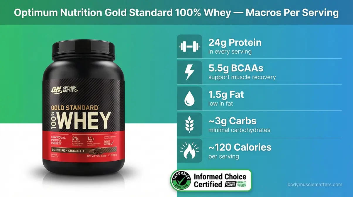 Optimum Nutrition Gold Standard 100% Whey macros overview showing 24g protein per serving for muscle gain
