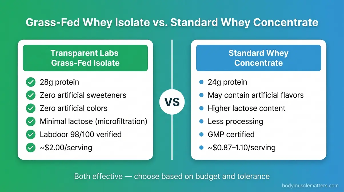 Side-by-side ingredient comparison infographic of Transparent Labs grass-fed whey isolate versus standard whey concentrate