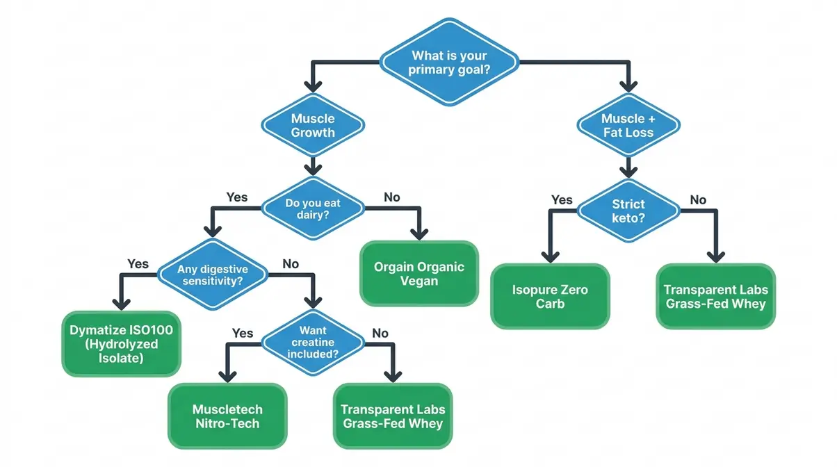 Decision flowchart helping beginners choose the best protein powder for muscle growth based on diet type and goals
