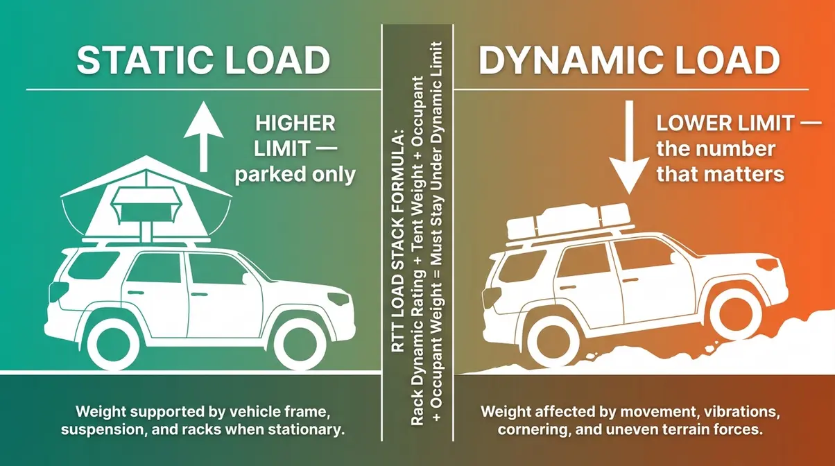 Infographic comparing static and dynamic roof rack load limits for rooftop tent safety with RTT Load Stack formula