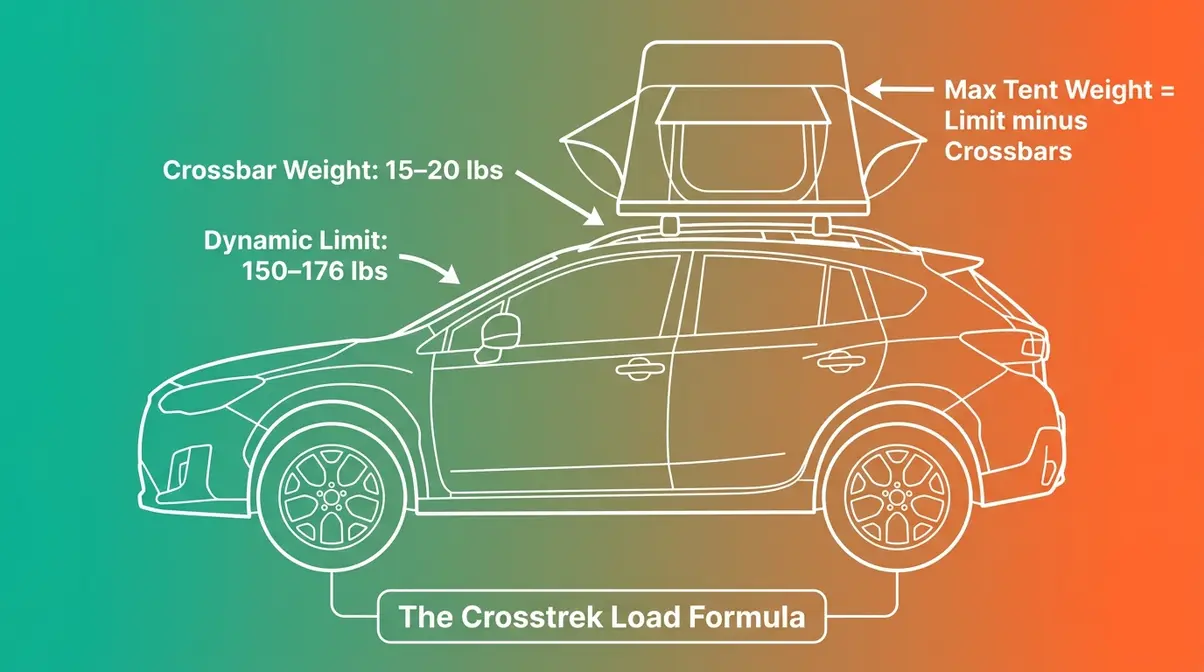 Diagram showing Subaru Crosstrek roof dynamic weight limit calculation with crossbar deduction formula