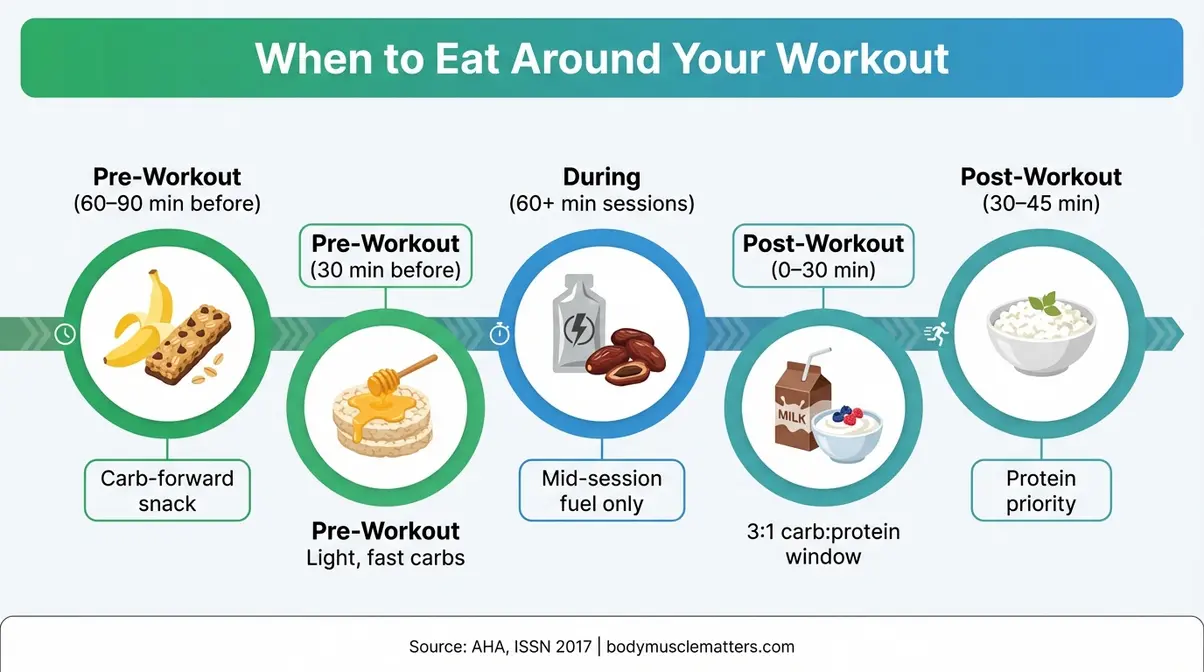 Workout nutrition timing infographic showing what to eat before during and after exercise with snack examples at each window