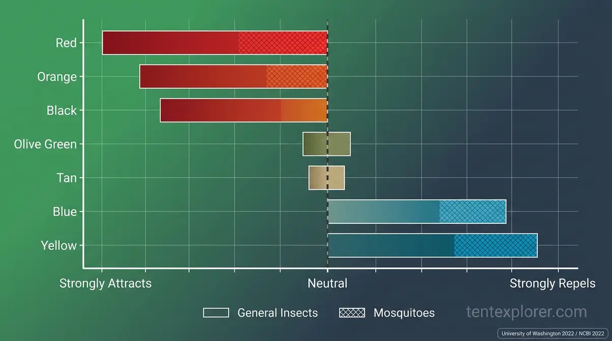 Chart showing tent colours that attract or repel mosquitoes and insects based on entomology research for camping