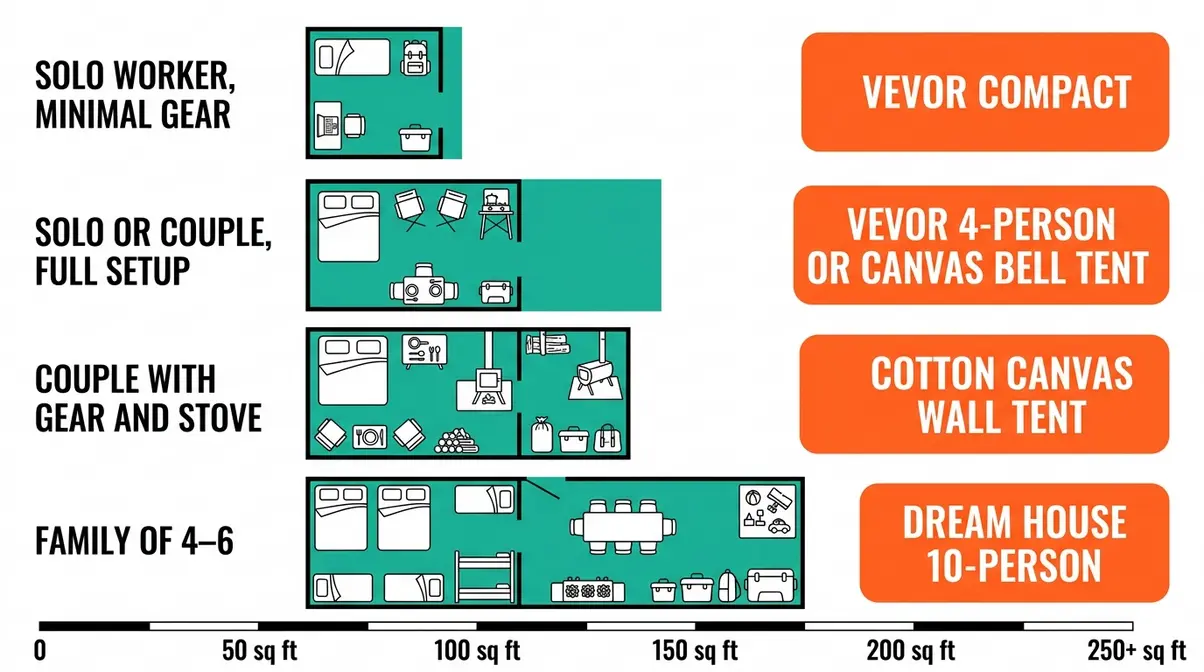 Visual chart showing recommended canvas tent floor area by living situation for full-time tent residents