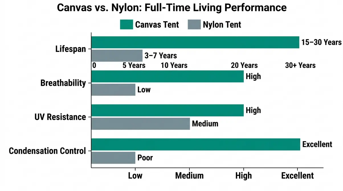 Bar chart comparing canvas and nylon tent lifespan, breathability, UV resistance, and condensation for full-time living