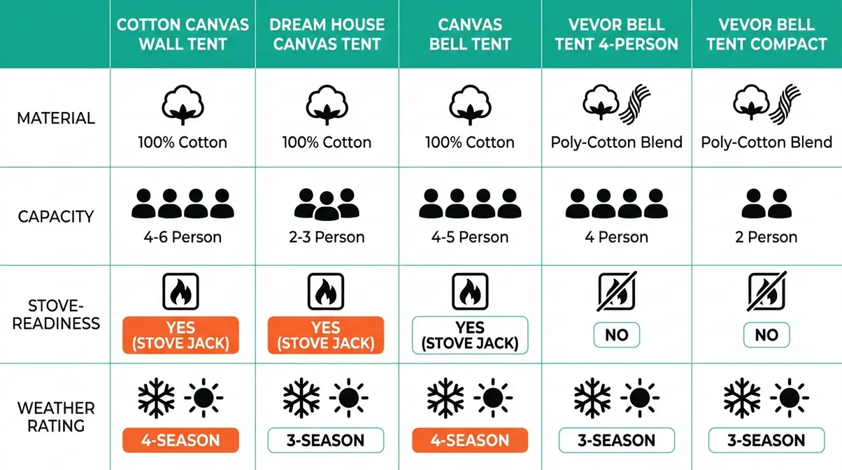 Comparison infographic of 5 best tents for full-time living showing material, capacity, stove-readiness, and weather rating