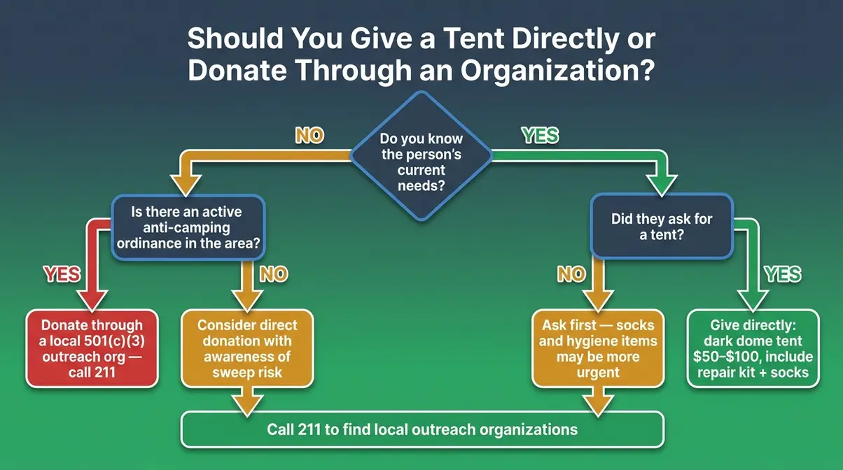 Flowchart guiding donors on whether to give a tent directly to a homeless person or donate through a 501c3 organization