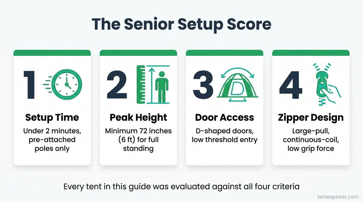 Diagram showing four Senior Setup Score criteria: setup time, peak height, door accessibility, and zipper design