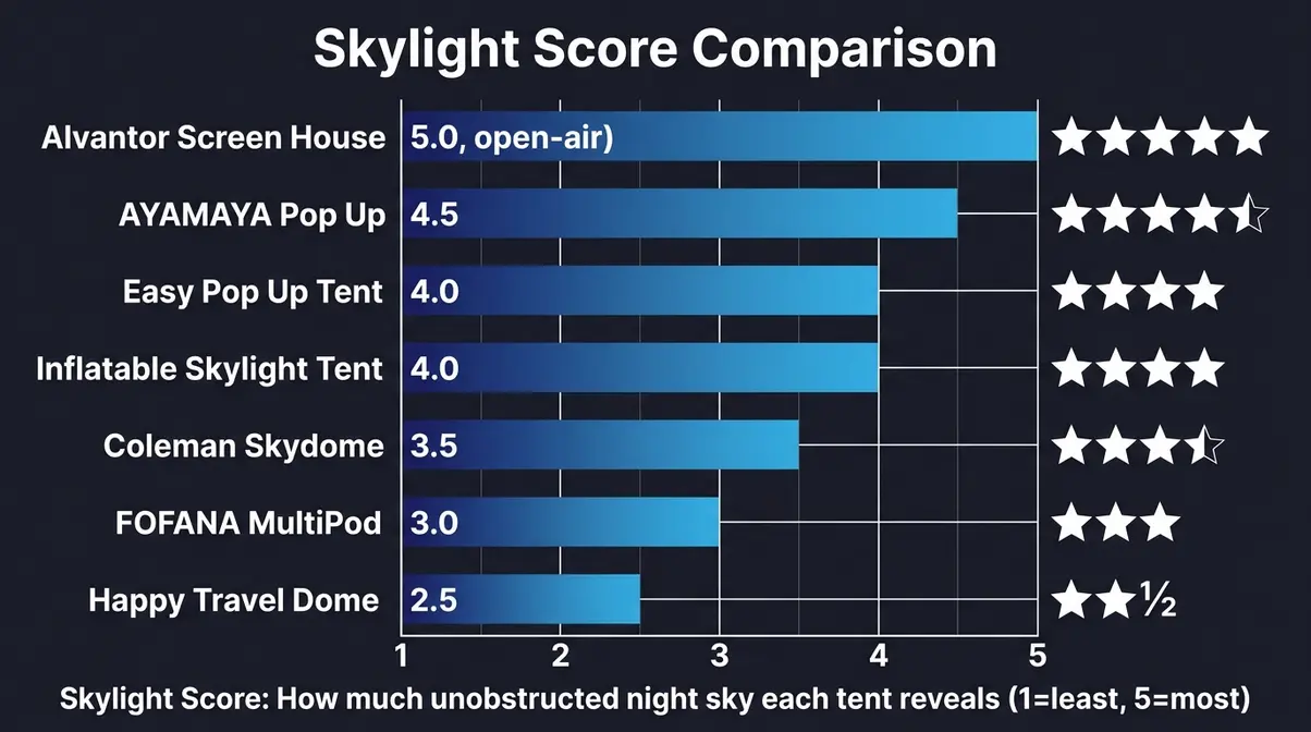 Skylight Score comparison chart ranking 7 best stargazing tents from 2.5 to 5.0