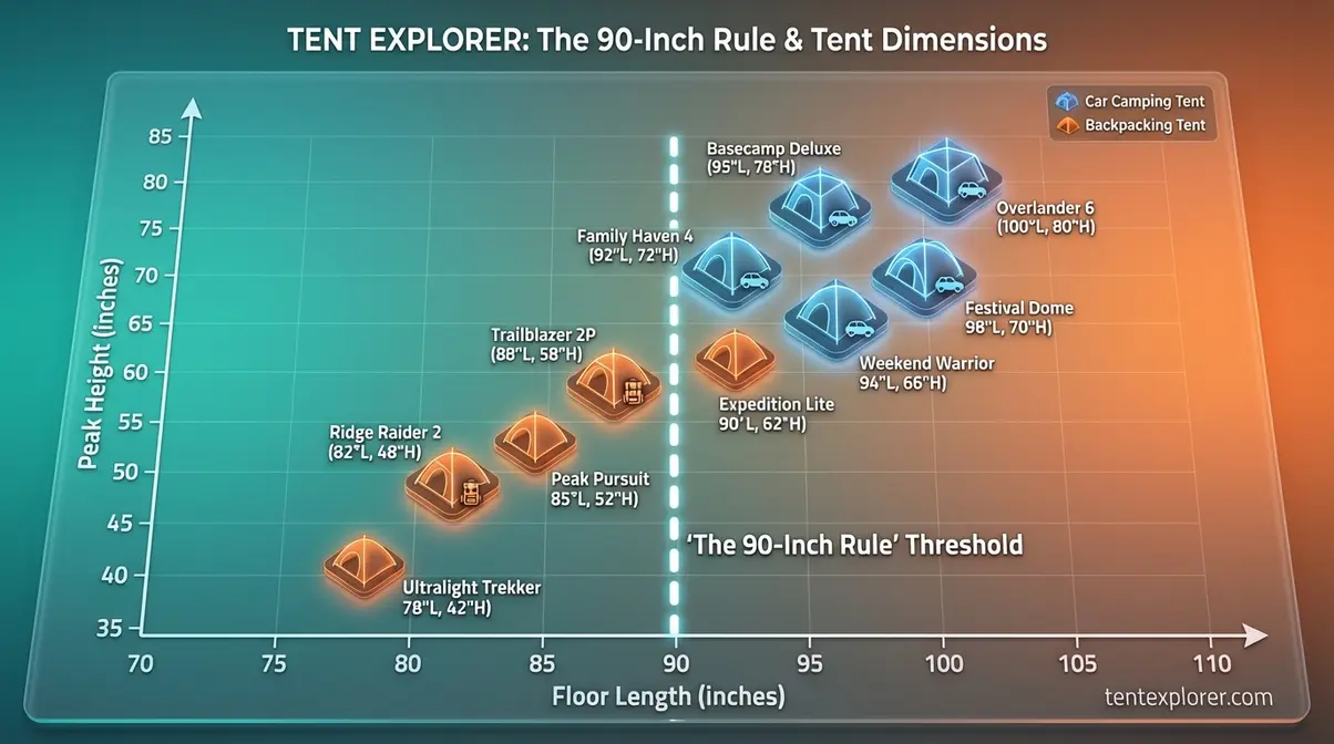 Best tent for tall people comparison chart showing peak heights and floor lengths