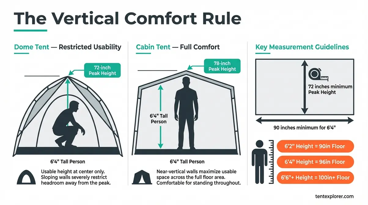 Infographic showing minimum tent peak height and floor length dimensions for tall campers at 6'2