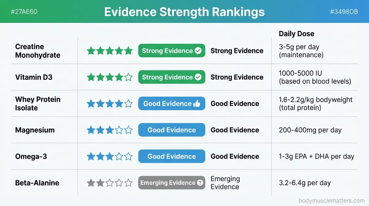 Comparison chart ranking best vitamins for muscle growth by clinical evidence strength with recommended daily dosages