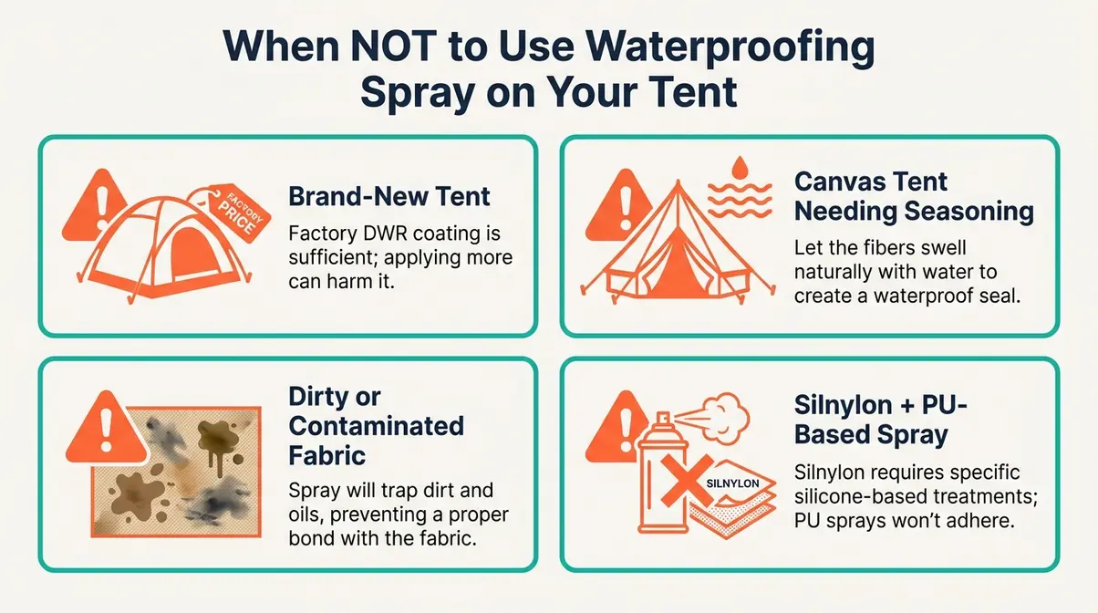 Checklist diagram showing four scenarios where waterproofing spray should not be applied to a tent including new tents and canvas