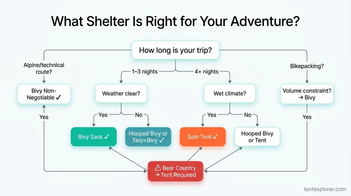 Bivy vs tent decision flowchart for backpacking, bikepacking, and mountaineering adventures with go no-go criteria