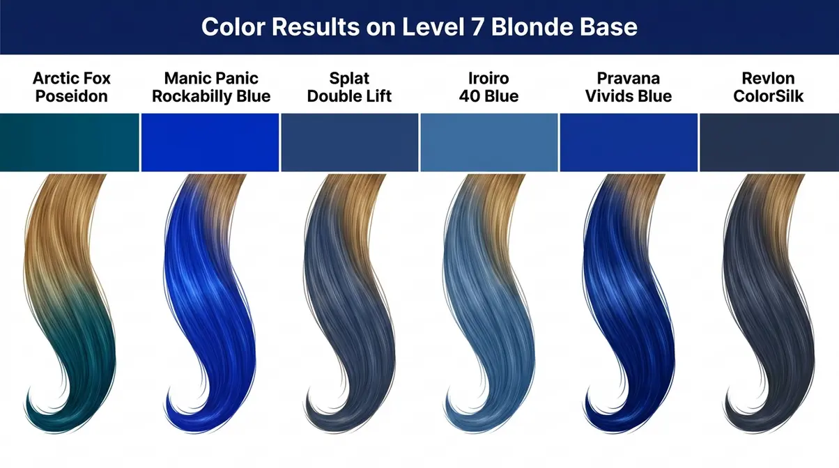 Blue hair dye color swatches for six brands shown on Level 7 blonde base hair