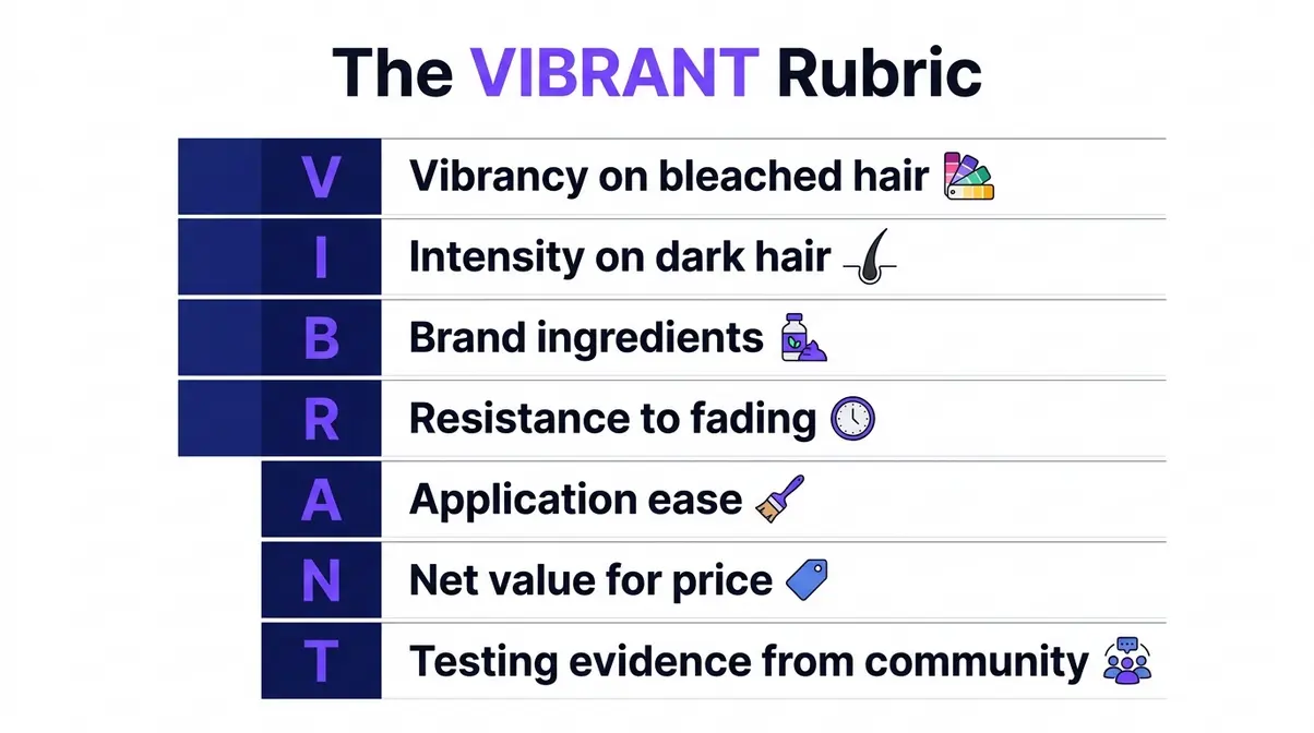 VIBRANT rubric evaluation framework showing seven criteria used to test blue hair dye brands