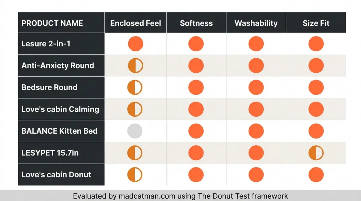 Scorecard infographic showing how seven cat beds scored across The Donut Test four criteria