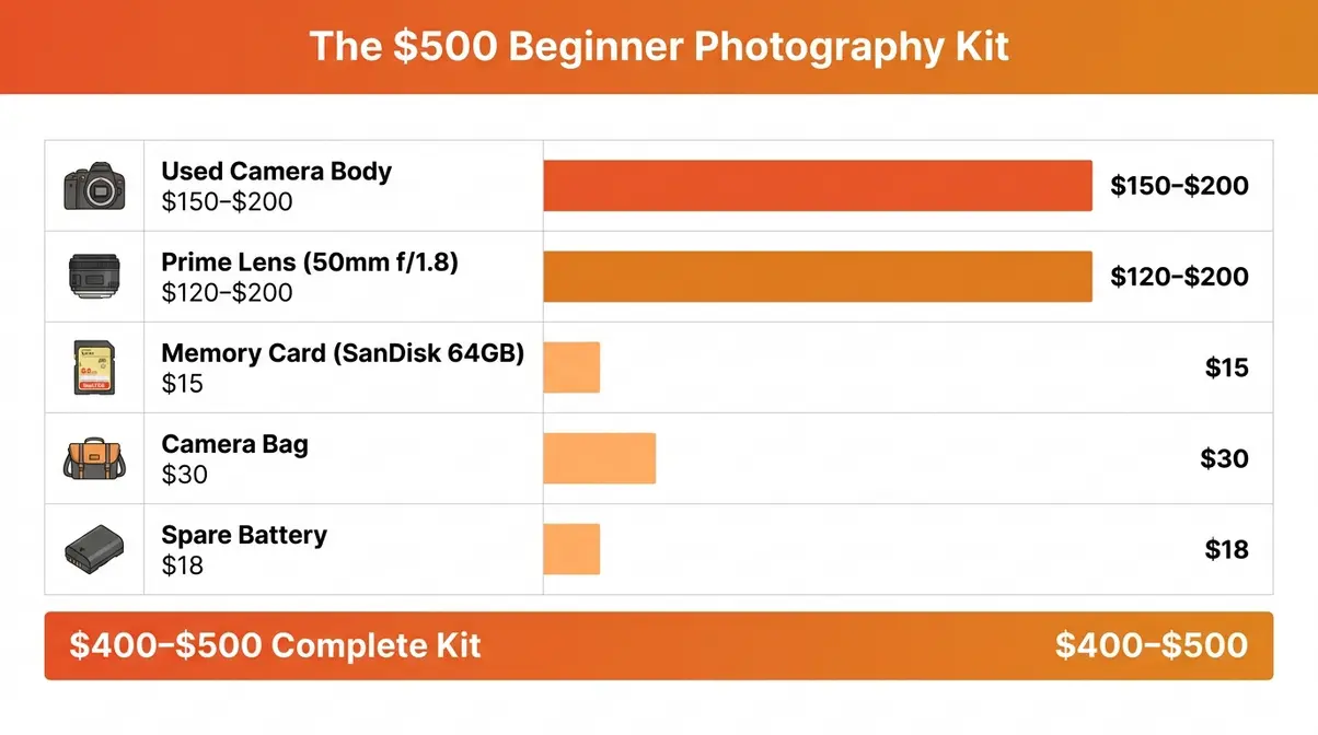 Budget photography gear starter kit breakdown showing camera lens and accessories under 500 dollars