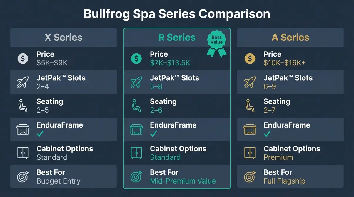 Bullfrog Spas R Series Review 2026: Pros, Cons & Verdict 14 Visual comparison chart of Bullfrog X Series vs R Series vs A Series showing JetPak slots, pricing, and key feature differences