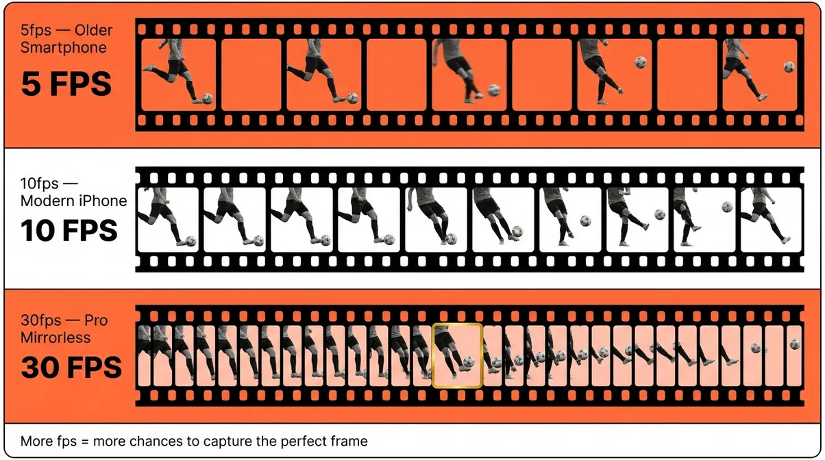 Comparison of burst mode photography frame rates 5fps vs 10fps vs 30fps filmstrip side by side