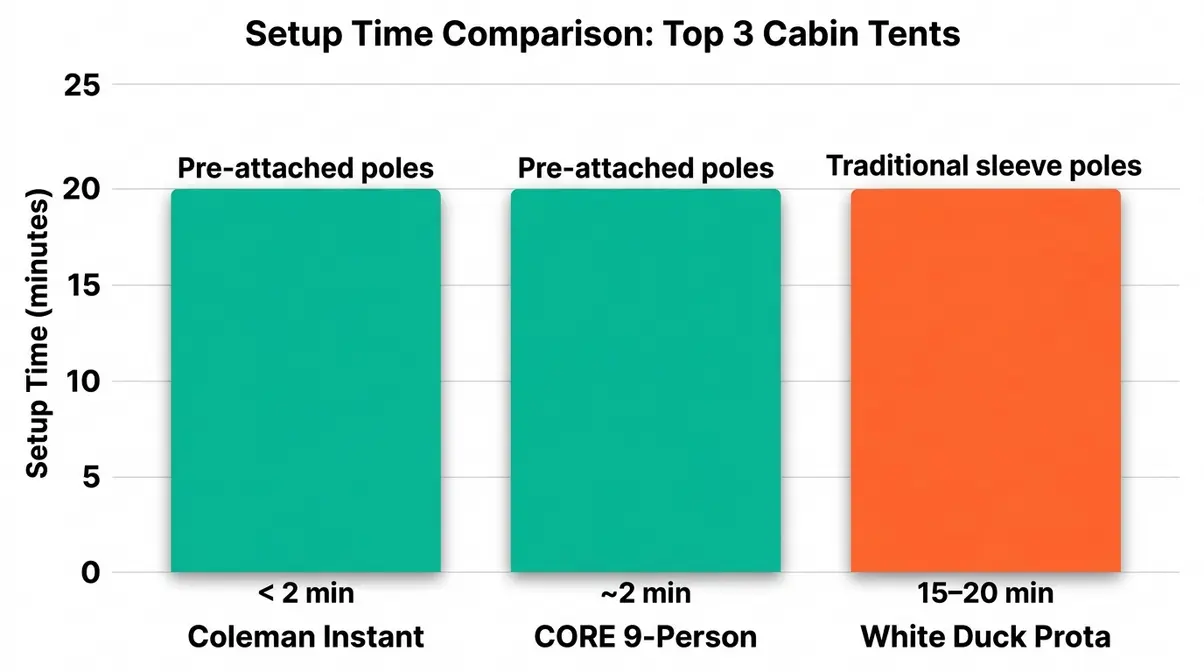 Bar chart showing setup time for Coleman Instant under two minutes, CORE 9-Person at two minutes, and White Duck Prota at fifteen to twenty minutes