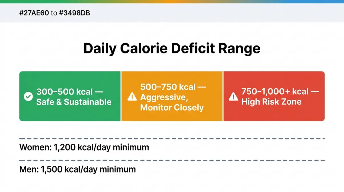 Chart showing safe versus dangerous calorie deficit ranges from 300 to 1000 calories per day