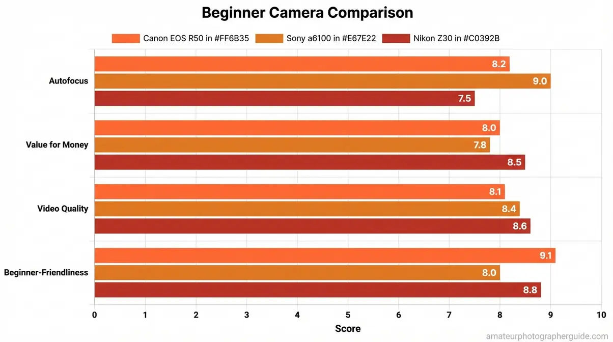 Bar chart comparing Canon EOS R50, Sony a6100, and Nikon Z30 across autofocus, value, video, and beginner-friendliness scores