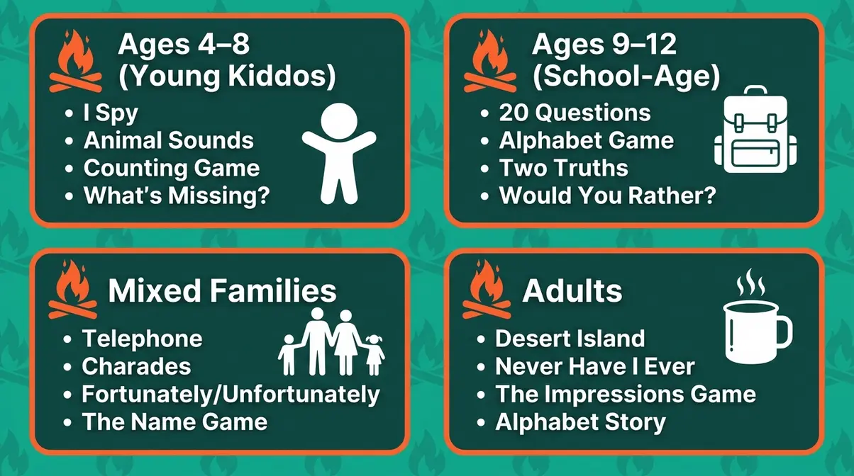 Age group campfire game guide showing recommended games for kiddos, school-age kids, families, and adults