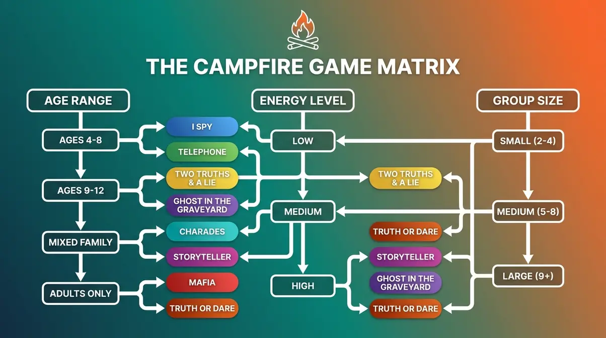 Campfire game selector flowchart matching games to age group, energy level, and group size for all ages