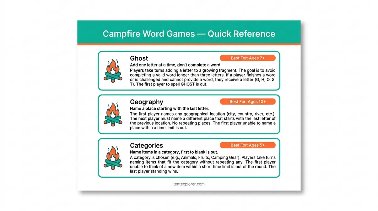 Printable quick-reference card for campfire word games and brain teasers including Ghost, Geography, and Categories